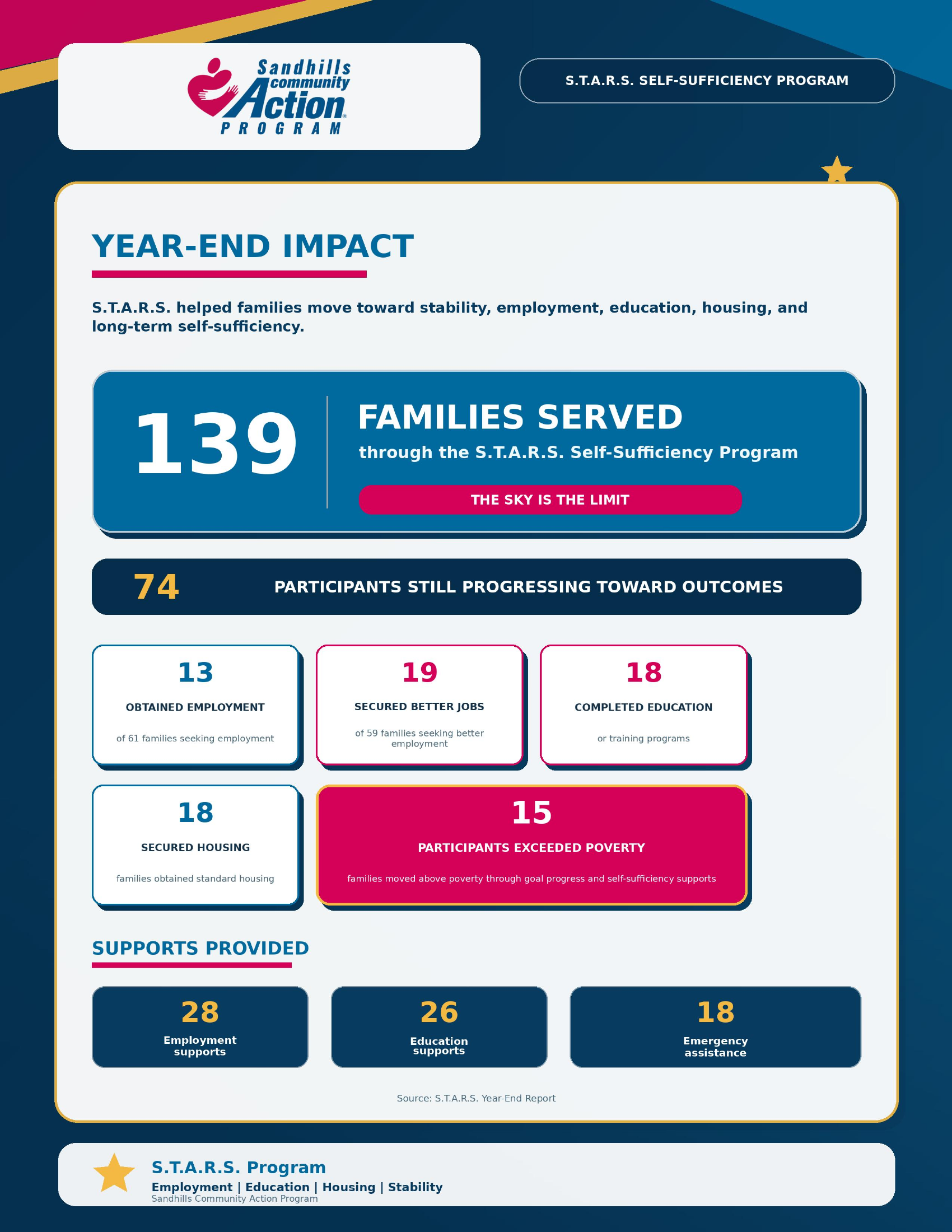SCAP S.T.A.R.S. year-end impact flyer showing 139 families served through the program